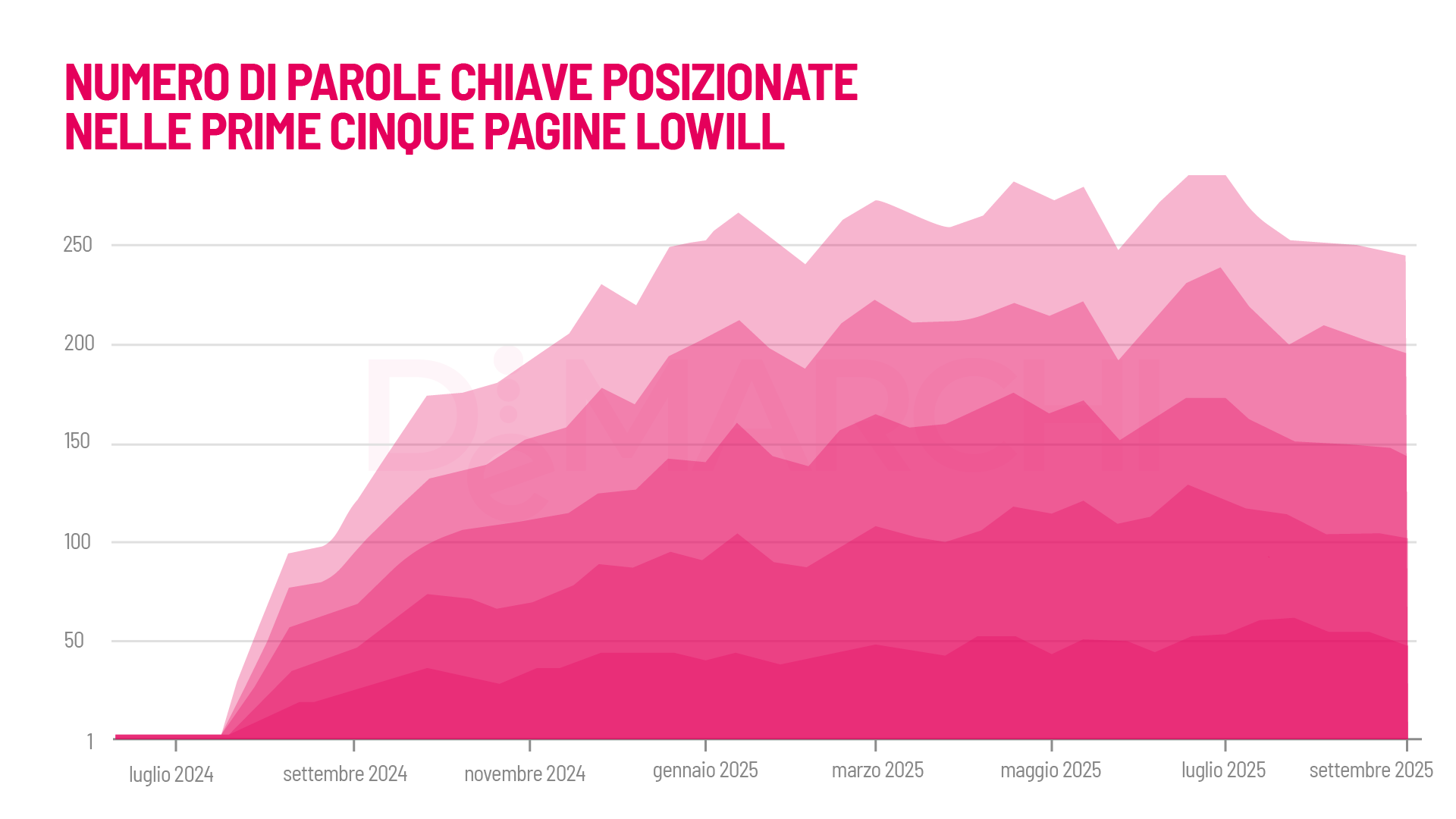 Portfolio-De-Marchi-Marketing-Comunicazione-SEO-AEO-posizionamento-keywords-Lowill-02 Lowill