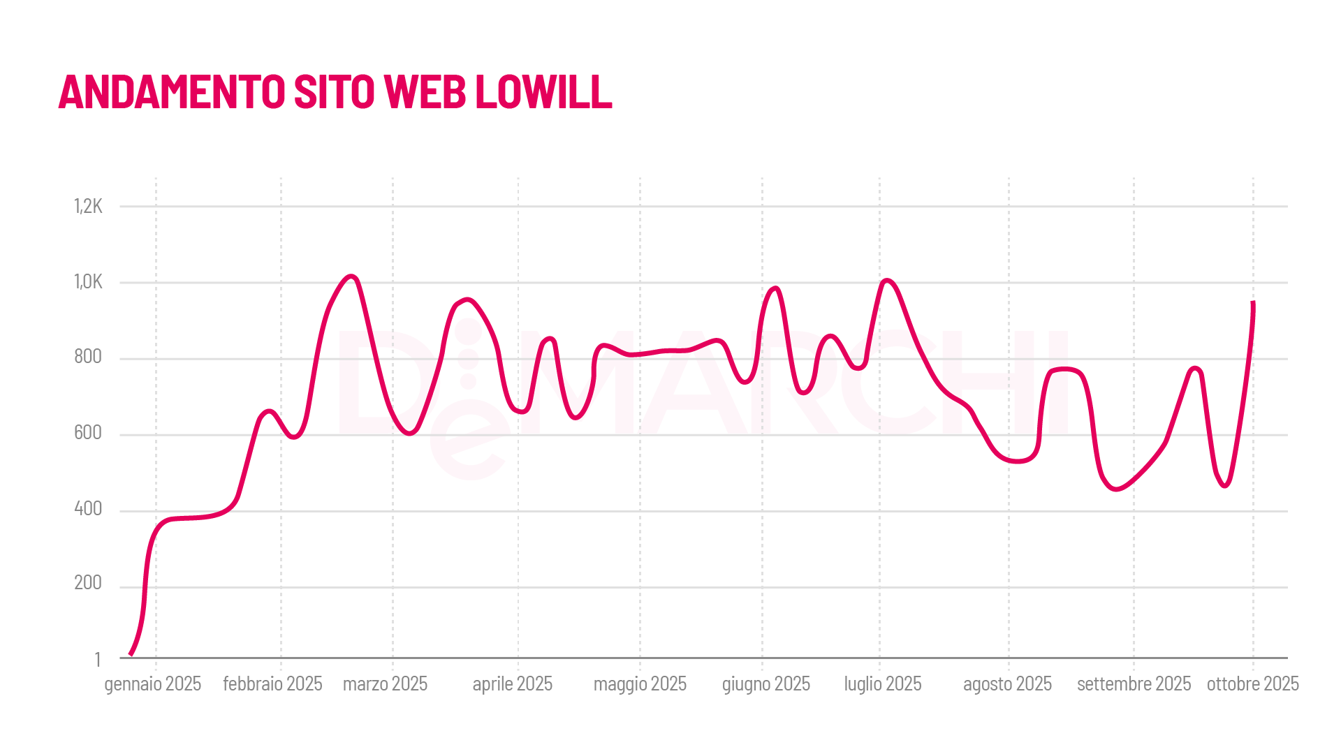 Portfolio-De-Marchi-Marketing-Comunicazione-SEO-AEO-posizionamento-sitoweb-Lowill-02 Lowill